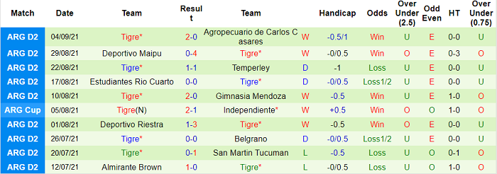 Nhận định, soi kèo Defensa y Justicia vs Tigre, 7h10 ngày 9/9 - Ảnh 2