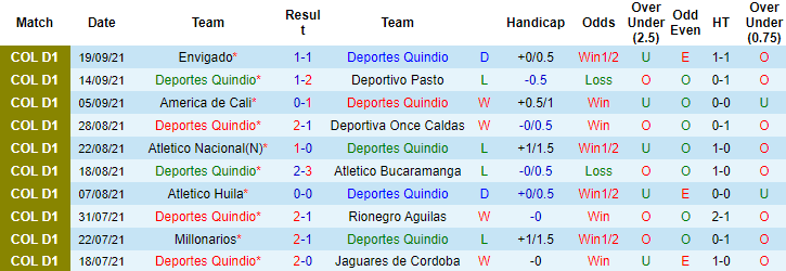 Nhận định, soi kèo Deportes Quindio vs Independiente Medellin, 8h10 ngày 27/9 - Ảnh 1