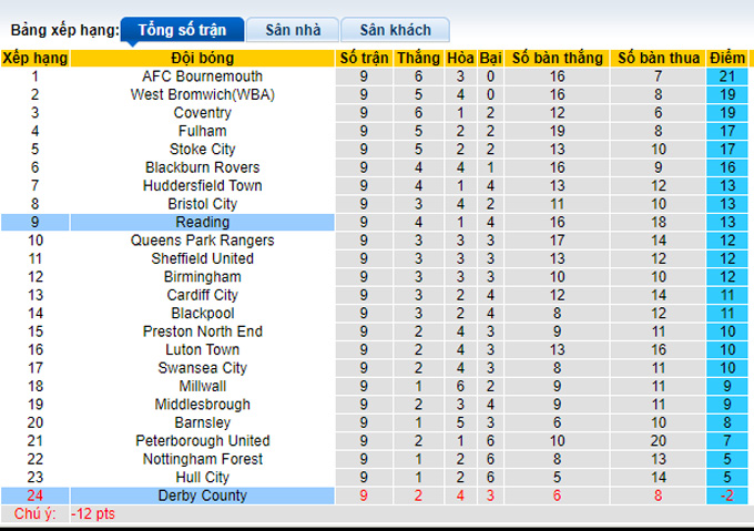 Nhận định, soi kèo Derby County vs Reading, 1h45 ngày 30/9 - Ảnh 4