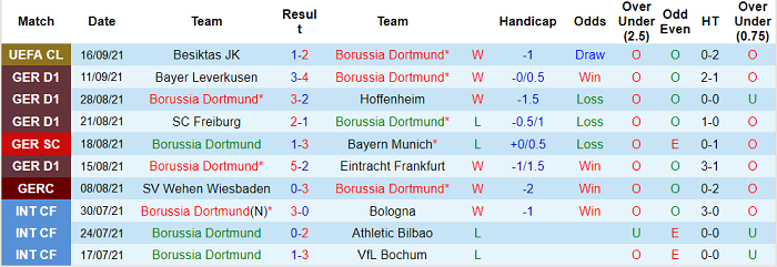 Nhận định, soi kèo Dortmund vs Union Berlin, 22h30 ngày 19/9 - Ảnh 1