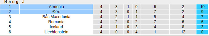Nhận định, soi kèo Đức vs Armenia, 1h45 ngày 6/9 - Ảnh 4
