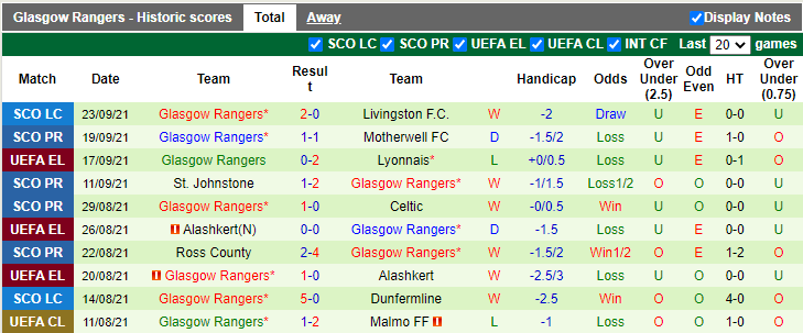 Nhận định, soi kèo Dundee vs Rangers, 21h00 ngày 25/9 - Ảnh 2