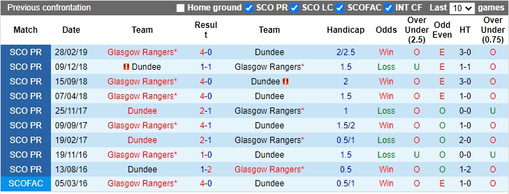 Nhận định, soi kèo Dundee vs Rangers, 21h00 ngày 25/9 - Ảnh 3