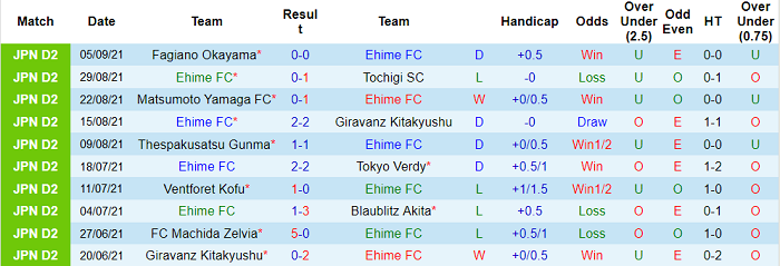 Nhận định, soi kèo Ehime vs Omiya Ardija, 17h ngày 12/9 - Ảnh 1