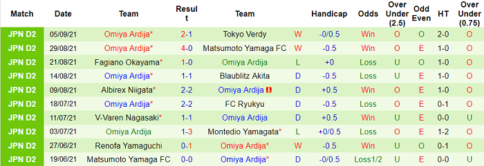 Nhận định, soi kèo Ehime vs Omiya Ardija, 17h ngày 12/9 - Ảnh 2