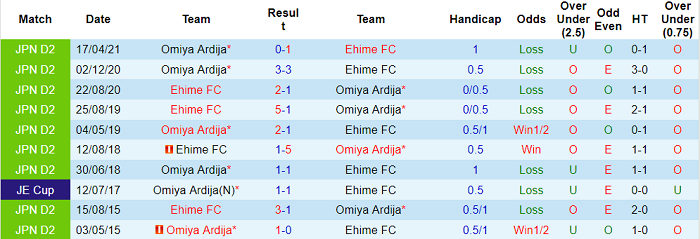 Nhận định, soi kèo Ehime vs Omiya Ardija, 17h ngày 12/9 - Ảnh 3