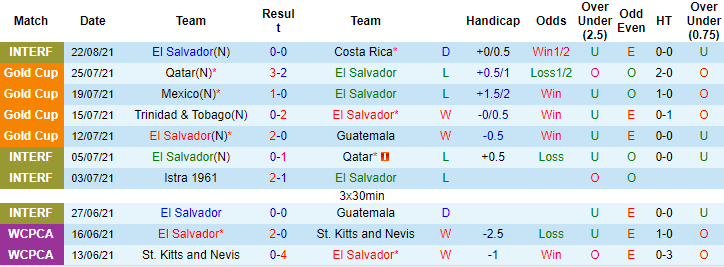 Nhận định, soi kèo El Salvador vs Mỹ, 9h05 ngày 3/9 - Ảnh 1