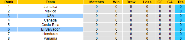 Nhận định, soi kèo El Salvador vs Mỹ, 9h05 ngày 3/9 - Ảnh 4