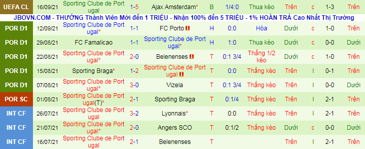 Nhận định, soi kèo Estoril vs Sporting Lisbon, 2h30 ngày 20/9 - Ảnh 3