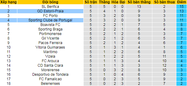 Nhận định, soi kèo Estoril vs Sporting Lisbon, 2h30 ngày 20/9 - Ảnh 4