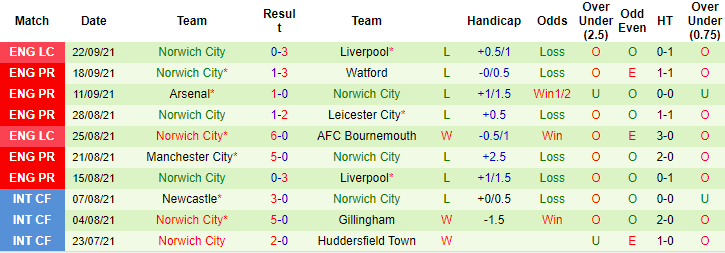 Nhận định, soi kèo Everton vs Norwich, 21h ngày 25/9 - Ảnh 2