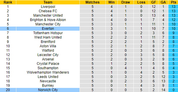 Nhận định, soi kèo Everton vs Norwich, 21h ngày 25/9 - Ảnh 5