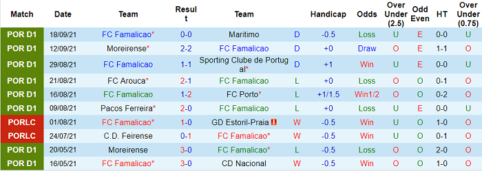 Nhận định, soi kèo Famalicao vs Penafiel, 3h15 ngày 23/9 - Ảnh 1