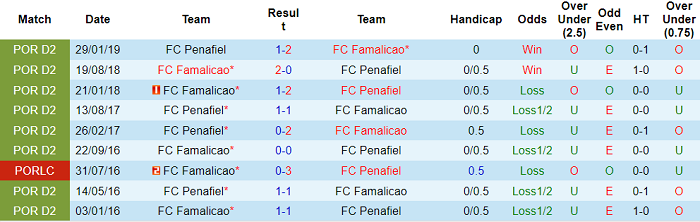 Nhận định, soi kèo Famalicao vs Penafiel, 3h15 ngày 23/9 - Ảnh 3