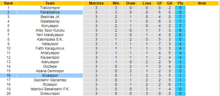 Nhận định, soi kèo Fenerbahce vs Sivasspor, 21h ngày 12/9 - Ảnh 5