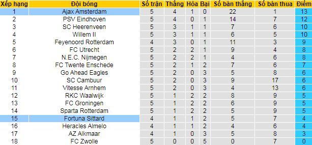 Nhận định, soi kèo Fortuna Sittard vs Ajax, 23h45 ngày 21/9 - Ảnh 4