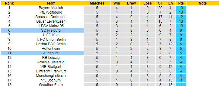 Nhận định, soi kèo Freiburg vs Augsburg, 22h30 ngày 26/9 - Ảnh 5