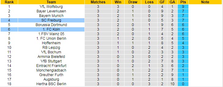 Nhận định, soi kèo Freiburg vs FC Koln, 20h30 ngày 11/9 - Ảnh 5