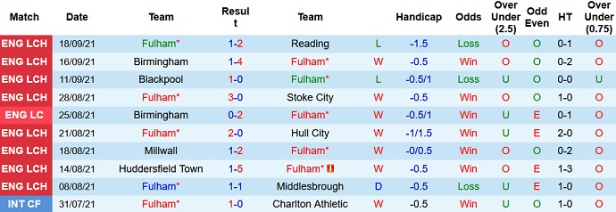 Nhận định, soi kèo Fulham vs Leeds United, 1h45 ngày 22/9 - Ảnh 1