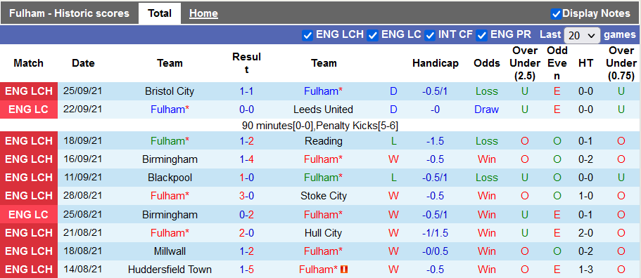 Nhận định, soi kèo Fulham vs Swansea, 1h45 ngày 30/9 - Ảnh 1