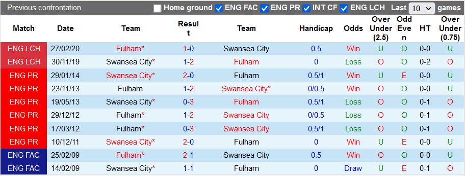 Nhận định, soi kèo Fulham vs Swansea, 1h45 ngày 30/9 - Ảnh 3