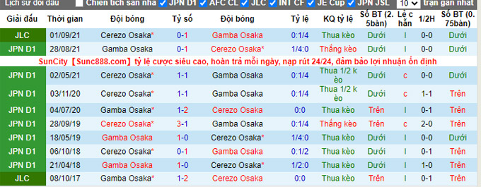 Nhận định, soi kèo Gamba Osaka vs Cerezo Osaka, 16h00 ngày 5/9 - Ảnh 3