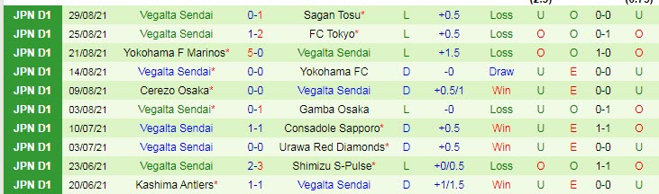 Nhận định, soi kèo Gamba Osaka vs Vegalta Sendai, 16h30 ngày 12/9 - Ảnh 2