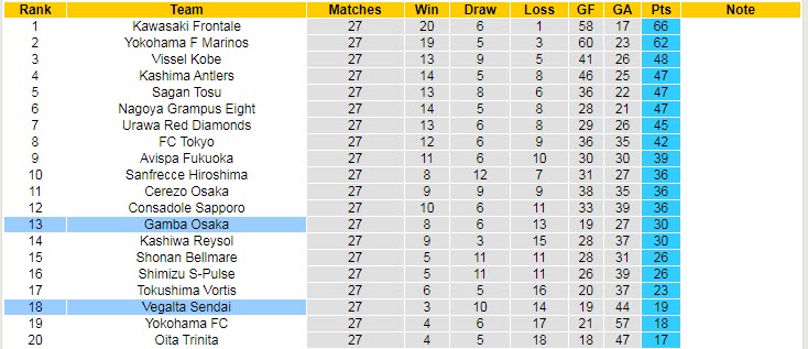 Nhận định, soi kèo Gamba Osaka vs Vegalta Sendai, 16h30 ngày 12/9 - Ảnh 4