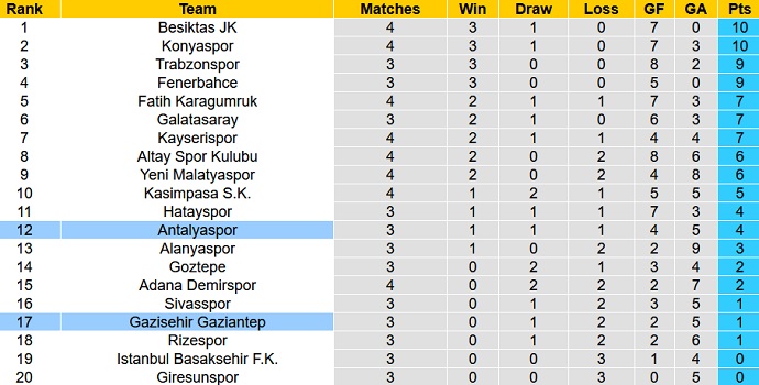 Nhận định, soi kèo Gazisehir FK vs Antalyaspor, 0h00 ngày 14/9 - Ảnh 1