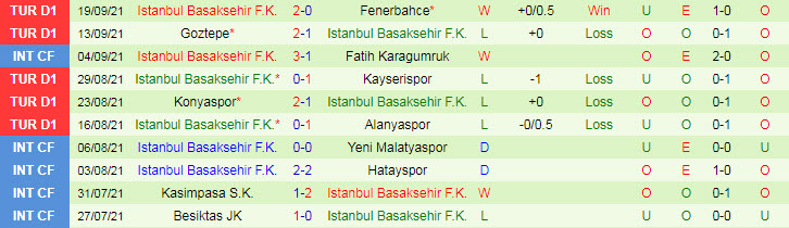 Nhận định, soi kèo Gazisehir Gaziantep vs Istanbul Basaksehir, 21h ngày 22/9 - Ảnh 2