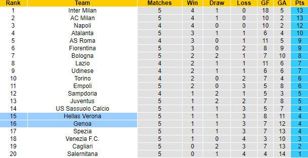 Nhận định, soi kèo Genoa vs Verona, 1h45 ngày 26/9 - Ảnh 4