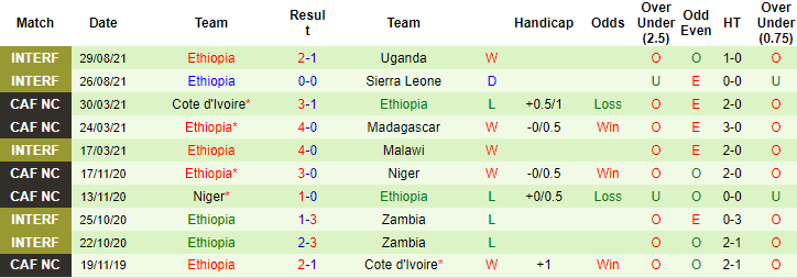 Nhận định, soi kèo Ghana vs Ethiopia, 2h ngày 4/9 - Ảnh 2