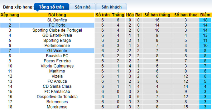 Nhận định, soi kèo Gil Vicente vs Porto, 3h15 ngày 25/9 - Ảnh 4