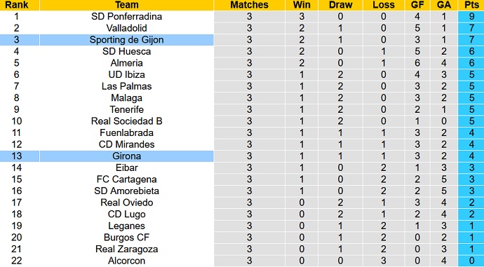 Nhận định, soi kèo Girona vs Gijón, 2h00 ngày 4/9 - Ảnh 1