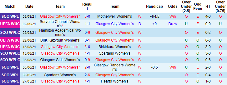 Nhận định, soi kèo Glasgow City (W) vs Servette (W), 21h10 ngày 8/9 - Ảnh 1