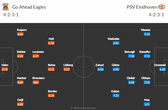 Nhận định, soi kèo Go Ahead Eagles vs PSV, 23h45 ngày 22/9 - Ảnh 4