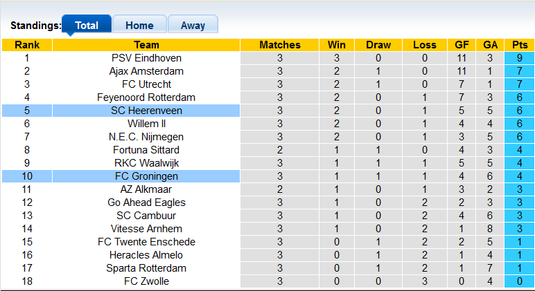 Nhận định, soi kèo Groningen vs Heerenveen, 19h30 ngày 12/9 - Ảnh 4