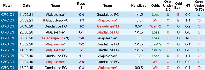 Nhận định, soi kèo Guadalupe vs Alajuelense, 8h00 ngày 12/9 - Ảnh 3