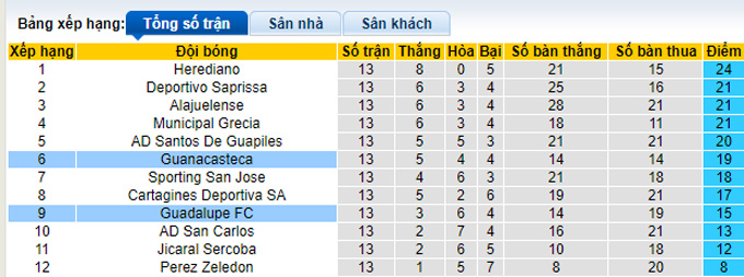 Nhận định, soi kèo Guadalupe vs Guanacasteca, 5h00 ngày 2/10 - Ảnh 4