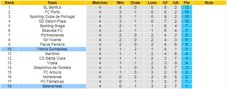 Nhận định, soi kèo Guimaraes vs Belenenses, 2h ngày 13/9 - Ảnh 6