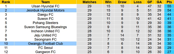 Nhận định, soi kèo Gwangju FC vs Jeonbuk Motors, 14h30 ngày 21/9 - Ảnh 1