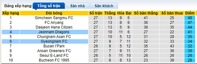 Nhận định, soi kèo Gyeongnam vs Jeonnam Dragons, 14h ngày 5/9 - Ảnh 4