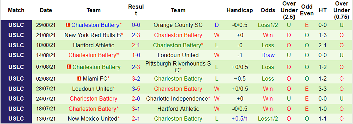 Nhận định, soi kèo Hartford Athletic vs Charleston Battery, 6h ngày 2/9 - Ảnh 2