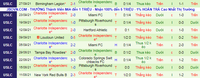 Nhận định, soi kèo Hartford Athletic vs Charlotte, 7h05 ngày 1/10 - Ảnh 3