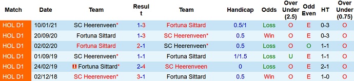 Nhận định, soi kèo Heerenveen vs Fortuna Sittard, 21h30 ngày 18/9 - Ảnh 4