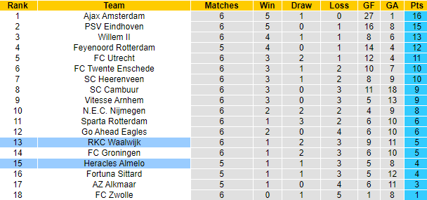 Nhận định, soi kèo Heracles Almelo vs Waalwijk, 21h45 ngày 26/9 - Ảnh 4