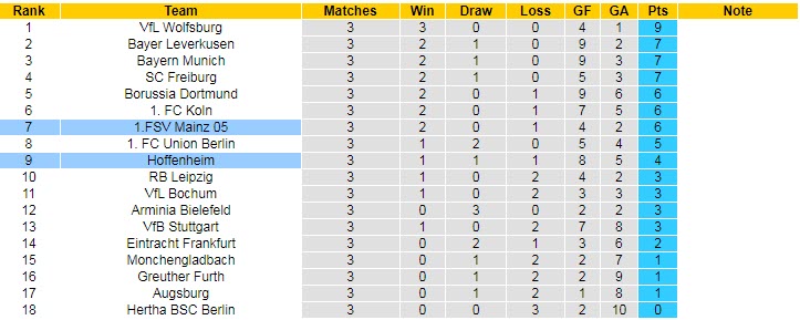 Nhận định, soi kèo Hoffenheim vs Mainz, 20h30 ngày 11/9 - Ảnh 5