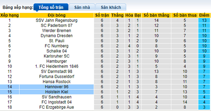 Nhận định, soi kèo Holstein Kiel vs Hannover, 18h30 ngày 18/9 - Ảnh 4