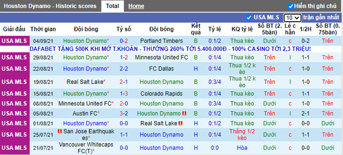 Nhận định, soi kèo Houston Dynamo vs Austin, 7h37 ngày 12/9 - Ảnh 1