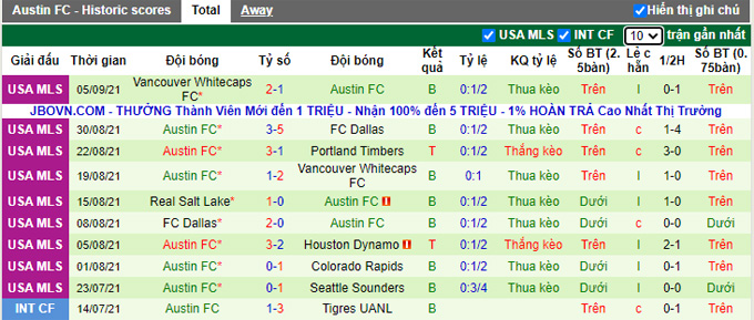 Nhận định, soi kèo Houston Dynamo vs Austin, 7h37 ngày 12/9 - Ảnh 2